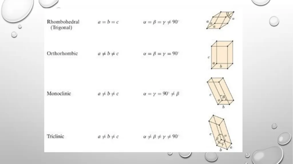 CRYSTAL STRUCTURE Prof. Dr. B. J. Lokhande School - slide 7 of 12