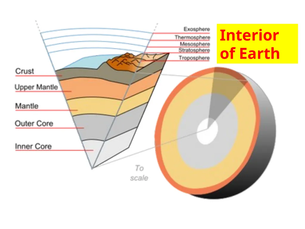 The Earth is divided into three main layers The - slide 2 of 8