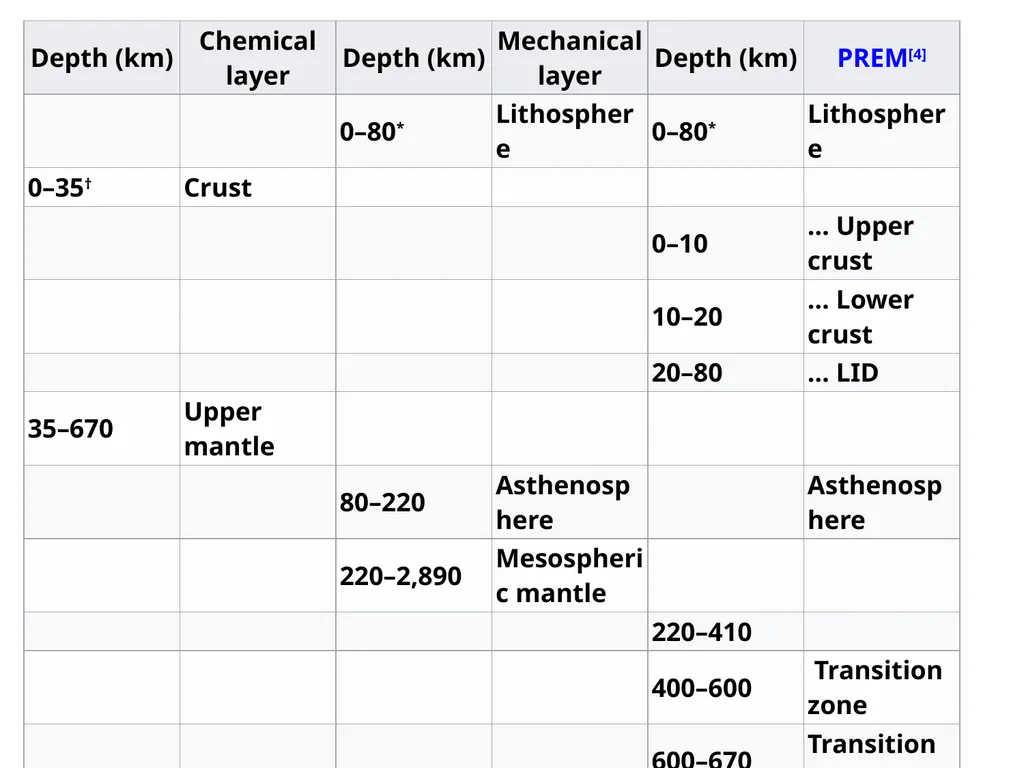The Earth is divided into three main layers The - slide 5 of 8