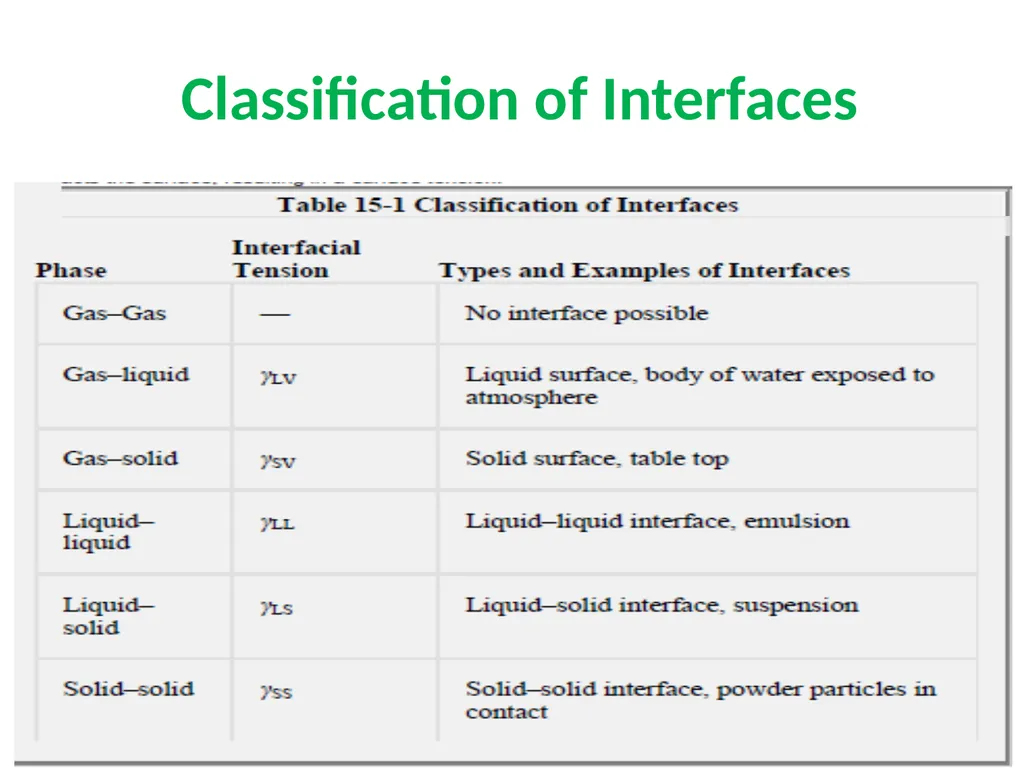 Interfacial Phenomena MARTIN’S PHYSICAL PHARMACY - slide 4 of 66