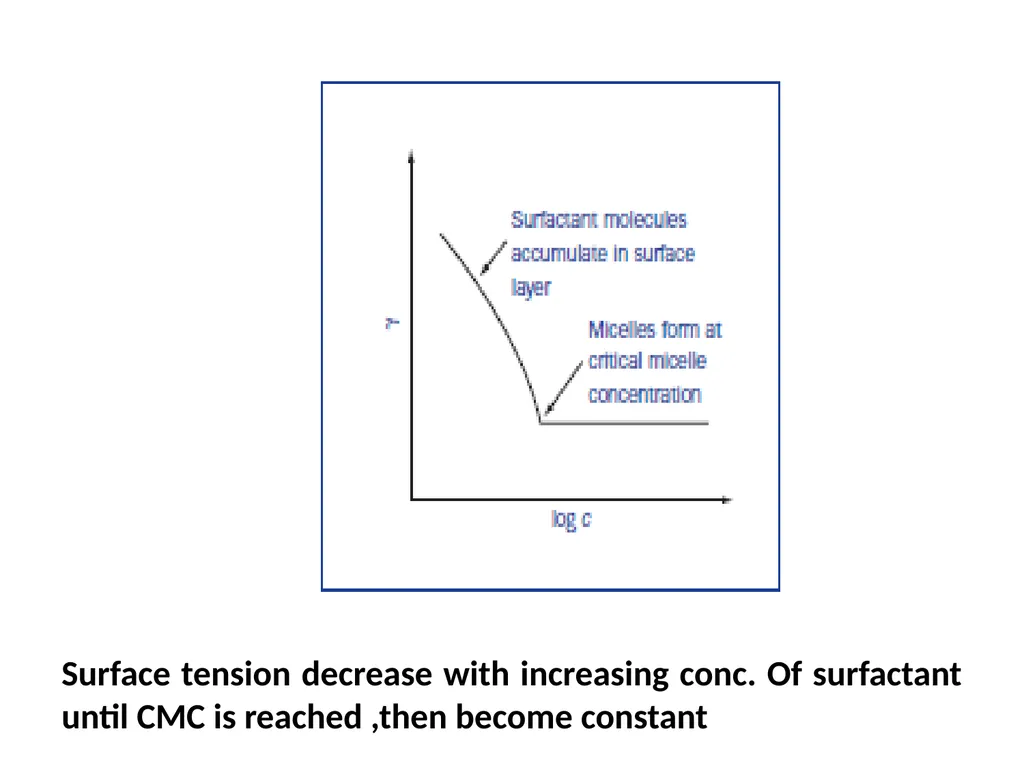 Interfacial Phenomena MARTIN’S PHYSICAL PHARMACY - slide 45 of 66