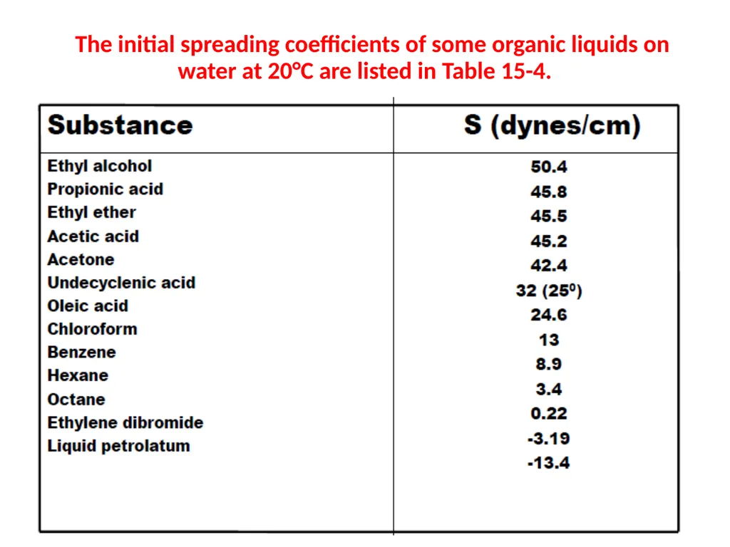 Interfacial Phenomena MARTIN’S PHYSICAL PHARMACY - slide 27 of 66