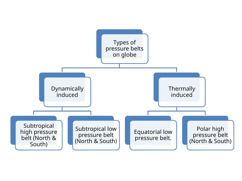 Horizontal Distribution of Air Pressure and - slide 3 of 7