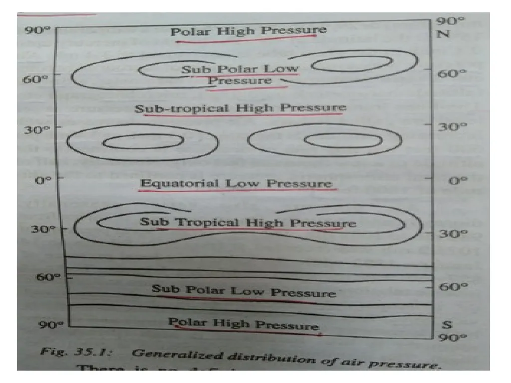 Horizontal Distribution of Air Pressure and - slide 4 of 7