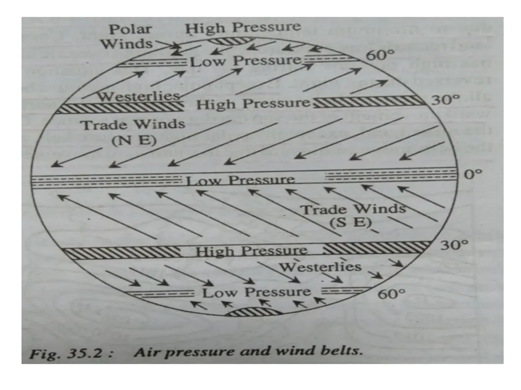 Horizontal Distribution of Air Pressure and - slide 7 of 7
