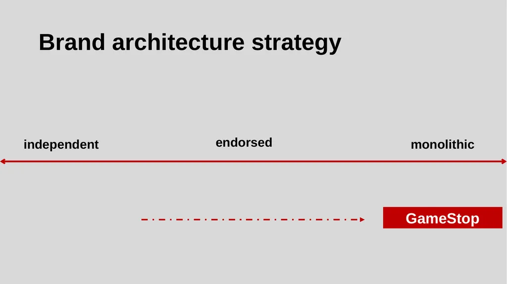 GameStop digital transformation strategy - slide 19 of 29