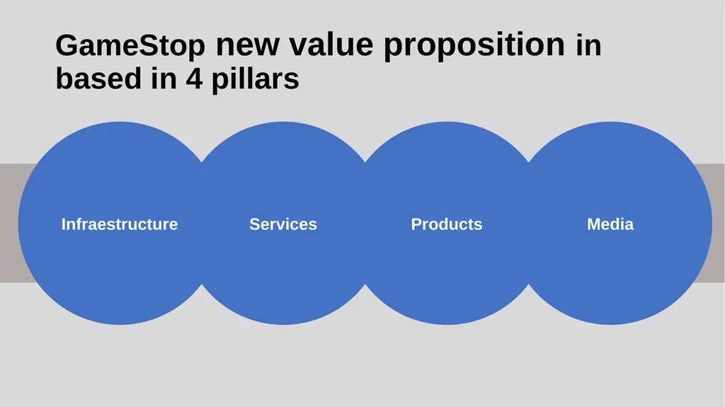 GameStop digital transformation strategy - slide 8 of 29