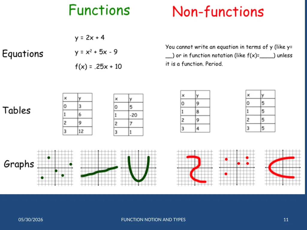 FUNCTIONS 1 Notation and Types of Functions IB 1 - slide 11 of 19