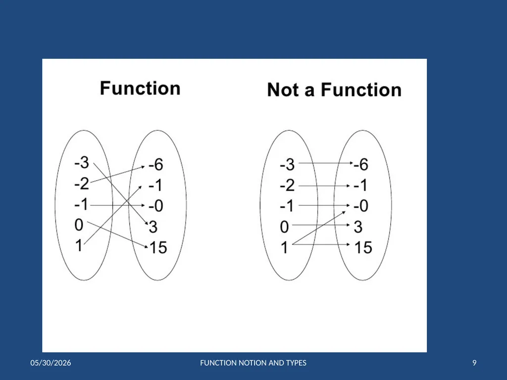 FUNCTIONS 1 Notation and Types of Functions IB 1 - slide 9 of 19