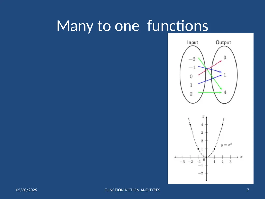 FUNCTIONS 1 Notation and Types of Functions IB 1 - slide 7 of 19