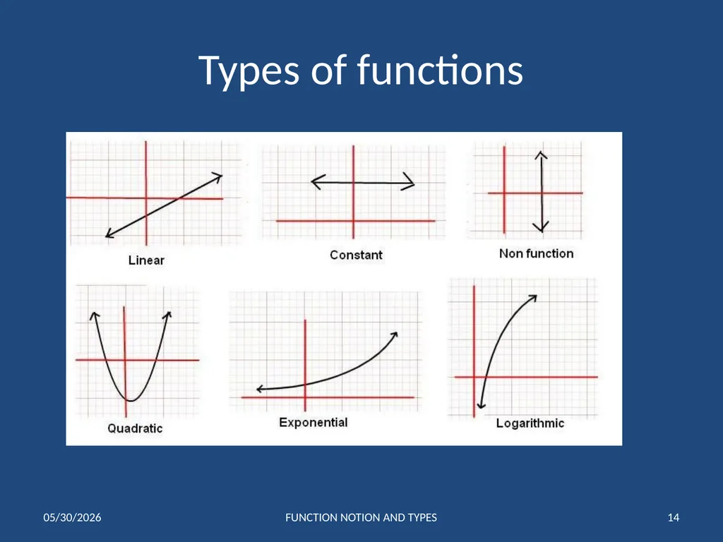 FUNCTIONS 1 Notation and Types of Functions IB 1 - slide 14 of 19