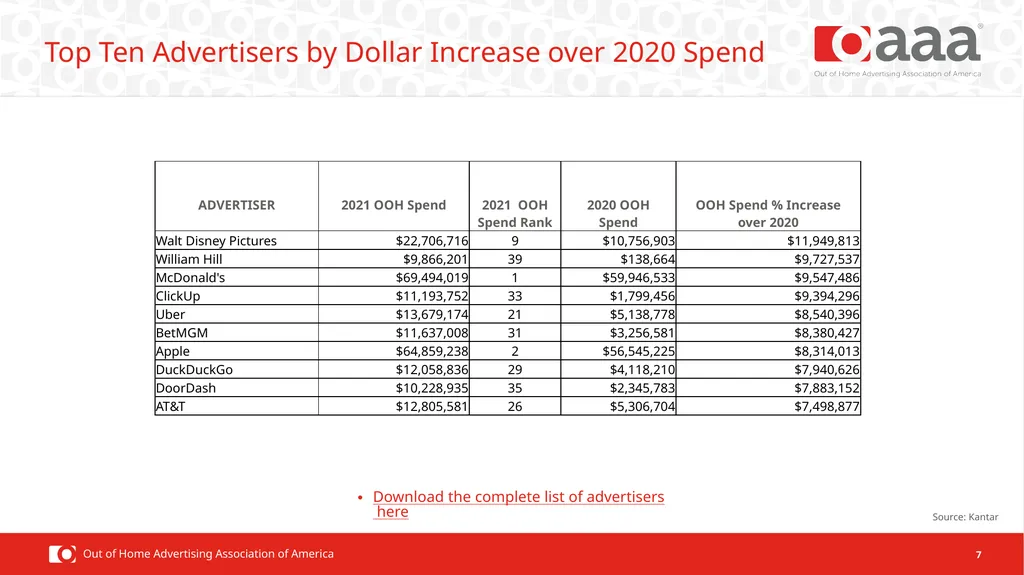2021 OOH Facts & Figures Ad Spend Performance OOH - slide 7 of 16