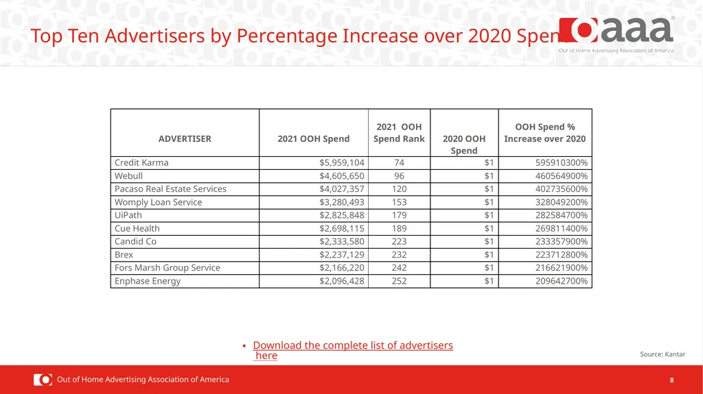 2021 OOH Facts & Figures Ad Spend Performance OOH - slide 8 of 16