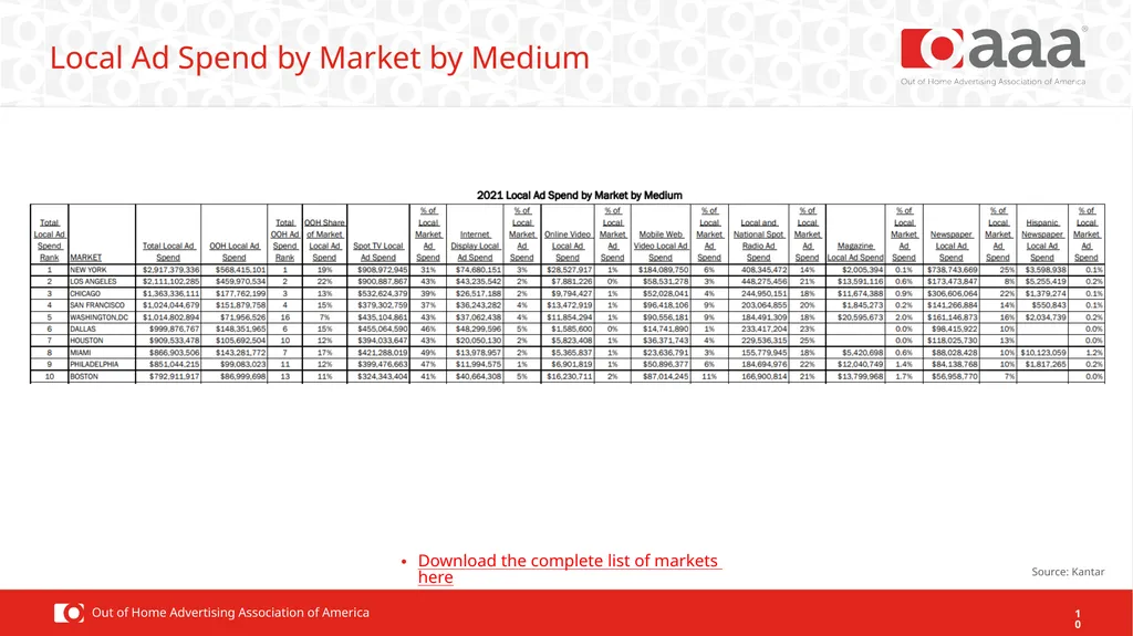2021 OOH Facts & Figures Ad Spend Performance OOH - slide 10 of 16