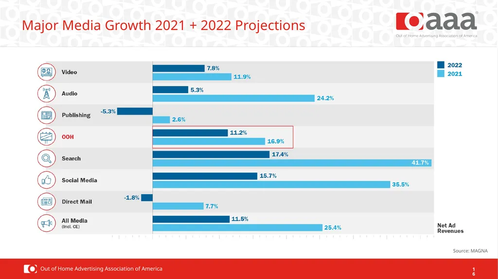 2021 OOH Facts & Figures Ad Spend Performance OOH - slide 16 of 16