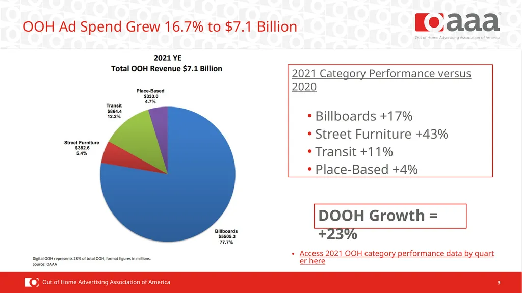 2021 OOH Facts & Figures Ad Spend Performance OOH - slide 3 of 16