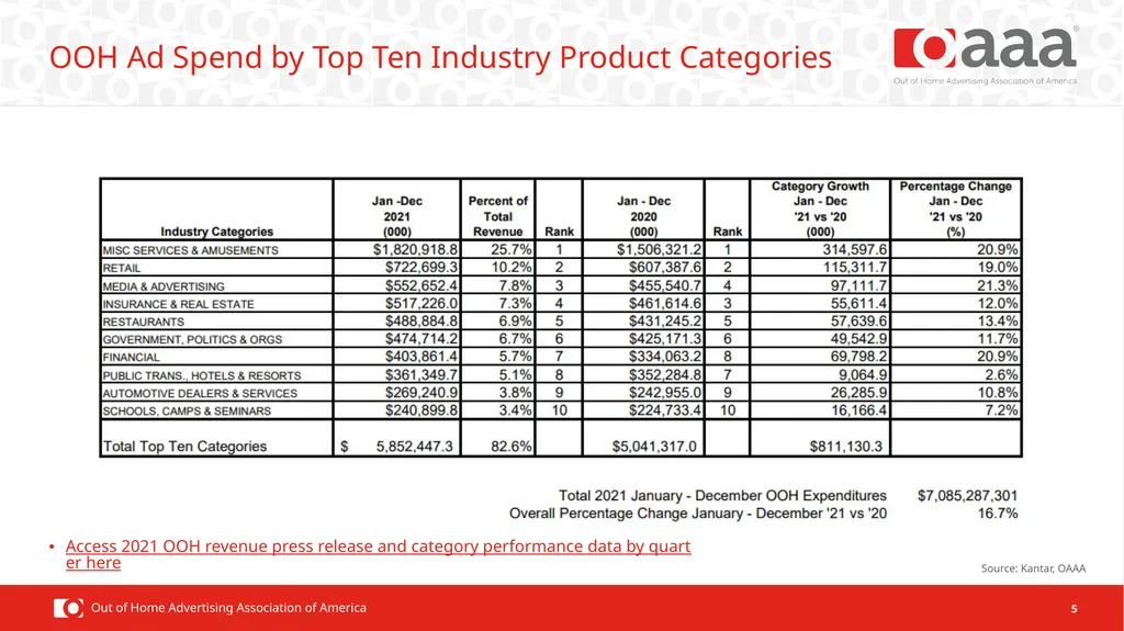 2021 OOH Facts & Figures Ad Spend Performance OOH - slide 5 of 16