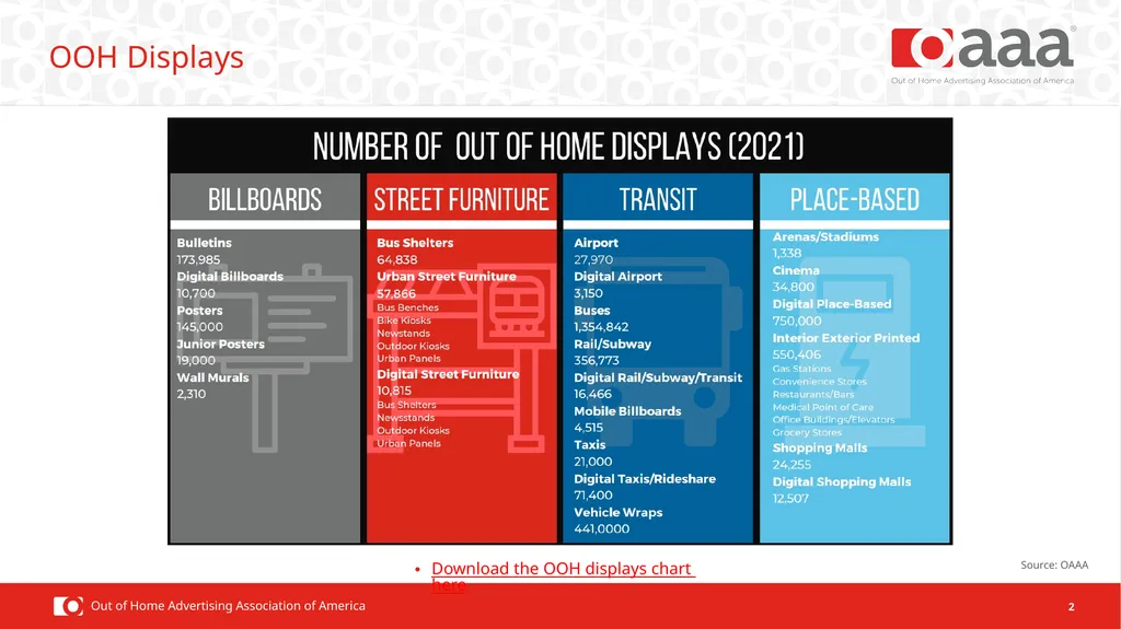 2021 OOH Facts & Figures Ad Spend Performance OOH - slide 2 of 16