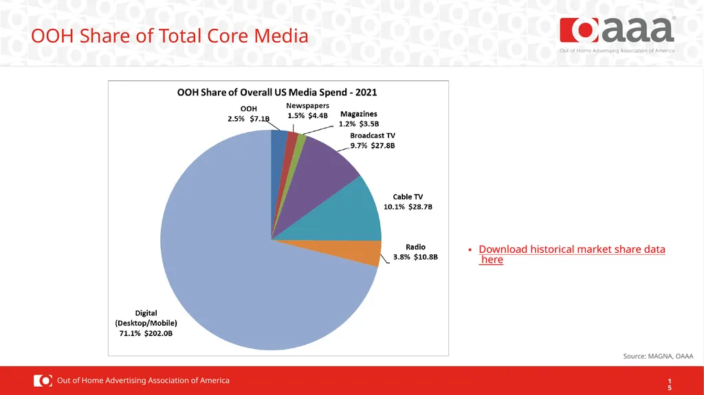2021 OOH Facts & Figures Ad Spend Performance OOH - slide 15 of 16
