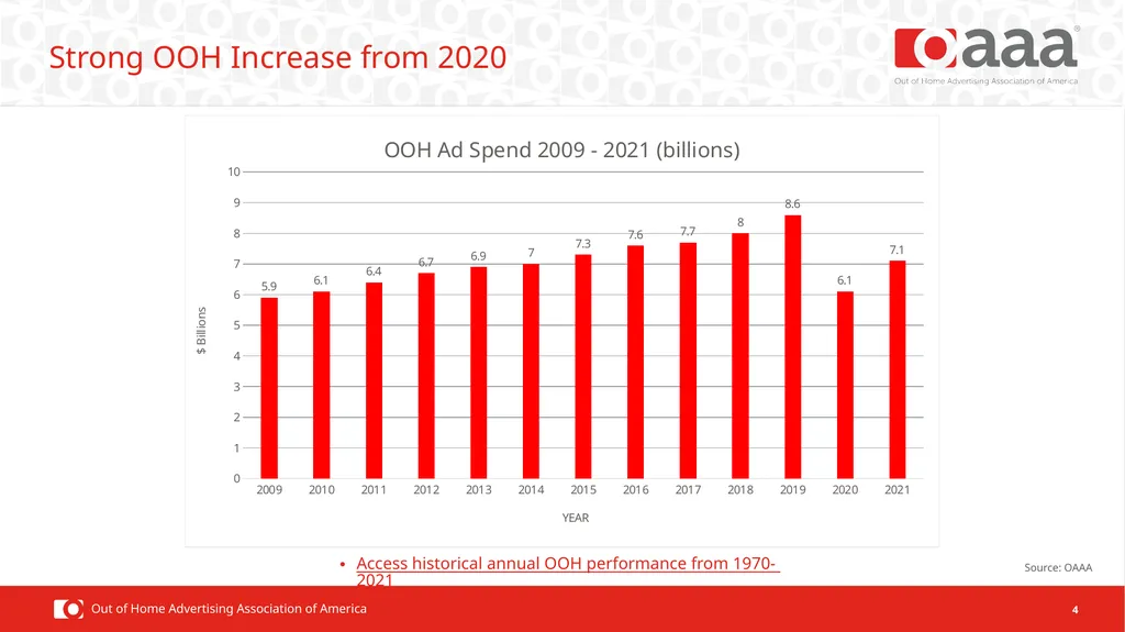 2021 OOH Facts & Figures Ad Spend Performance OOH - slide 4 of 16