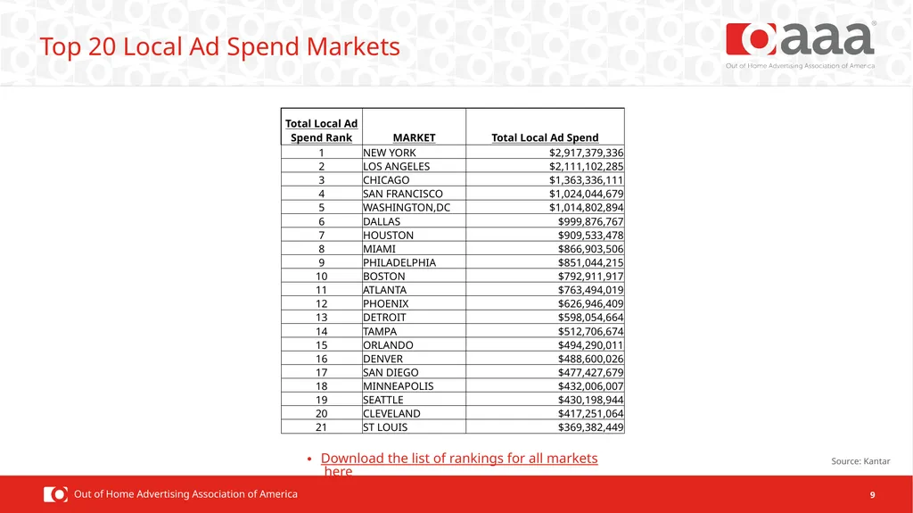 2021 OOH Facts & Figures Ad Spend Performance OOH - slide 9 of 16