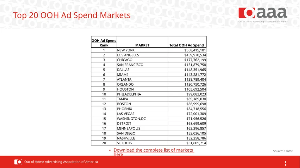 2021 OOH Facts & Figures Ad Spend Performance OOH - slide 11 of 16