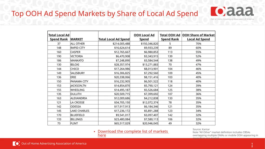 2021 OOH Facts & Figures Ad Spend Performance OOH - slide 12 of 16