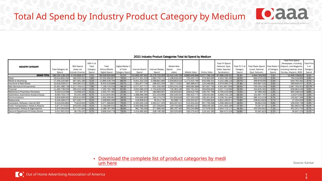 2021 OOH Facts & Figures Ad Spend Performance OOH - slide 13 of 16