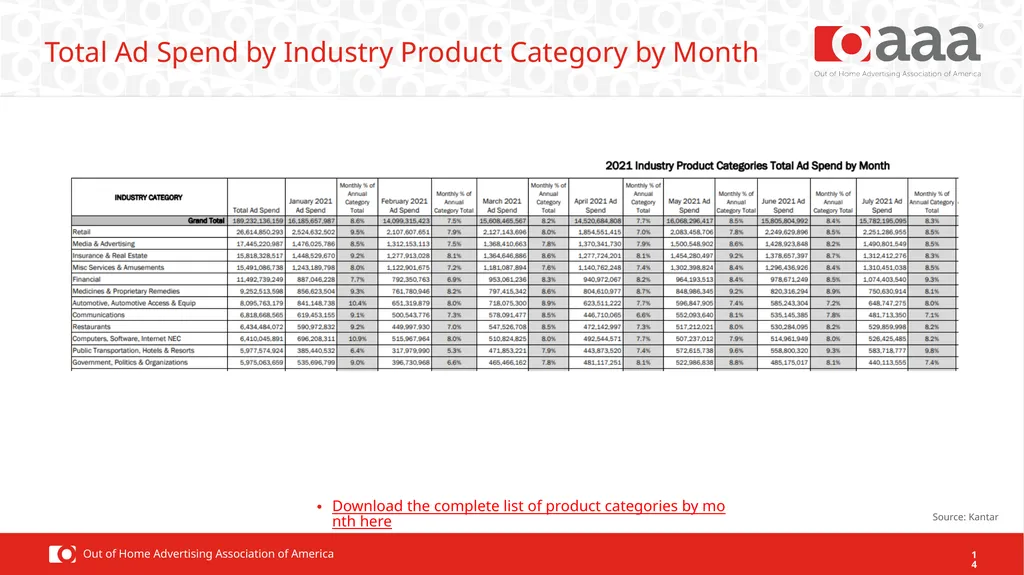 2021 OOH Facts & Figures Ad Spend Performance OOH - slide 14 of 16