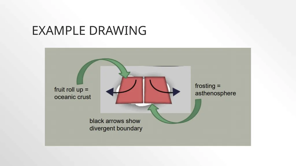 Plate Tectonics With Fruit Rollups and Graham - slide 8 of 19