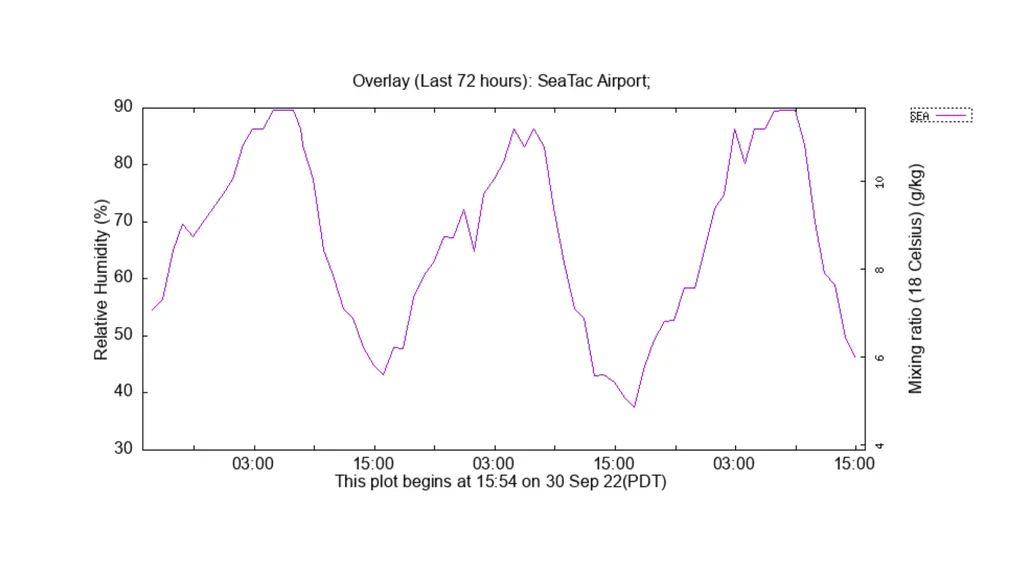 Atmospheric Sciences 101 2024 Humidity Humidity is - slide 20 of 28