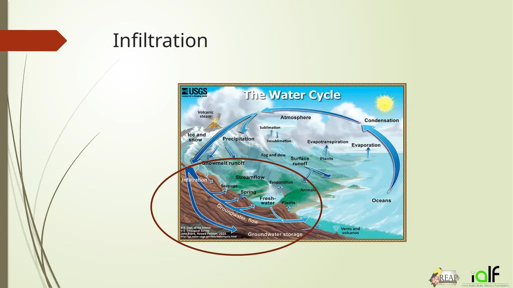 Round and Round- The Water Cycle Activity 1.) Make - slide 14 of 22