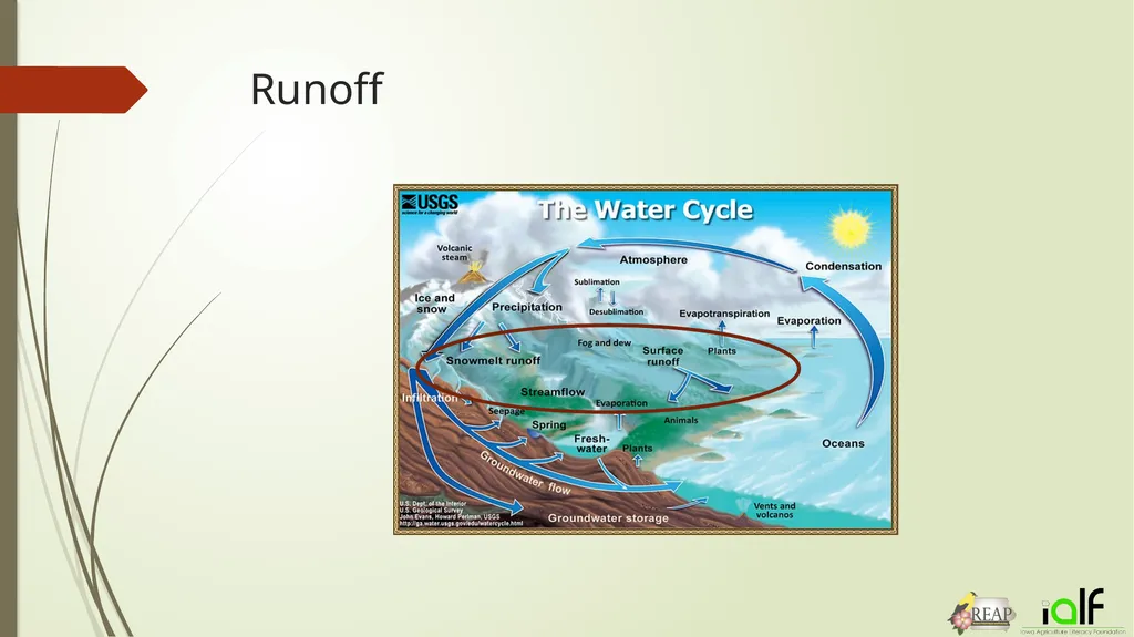 Round and Round- The Water Cycle Activity 1.) Make - slide 17 of 22