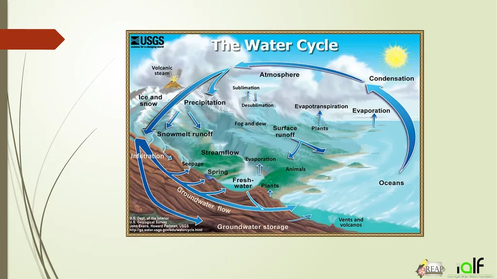 Round and Round- The Water Cycle Activity 1.) Make - slide 4 of 22