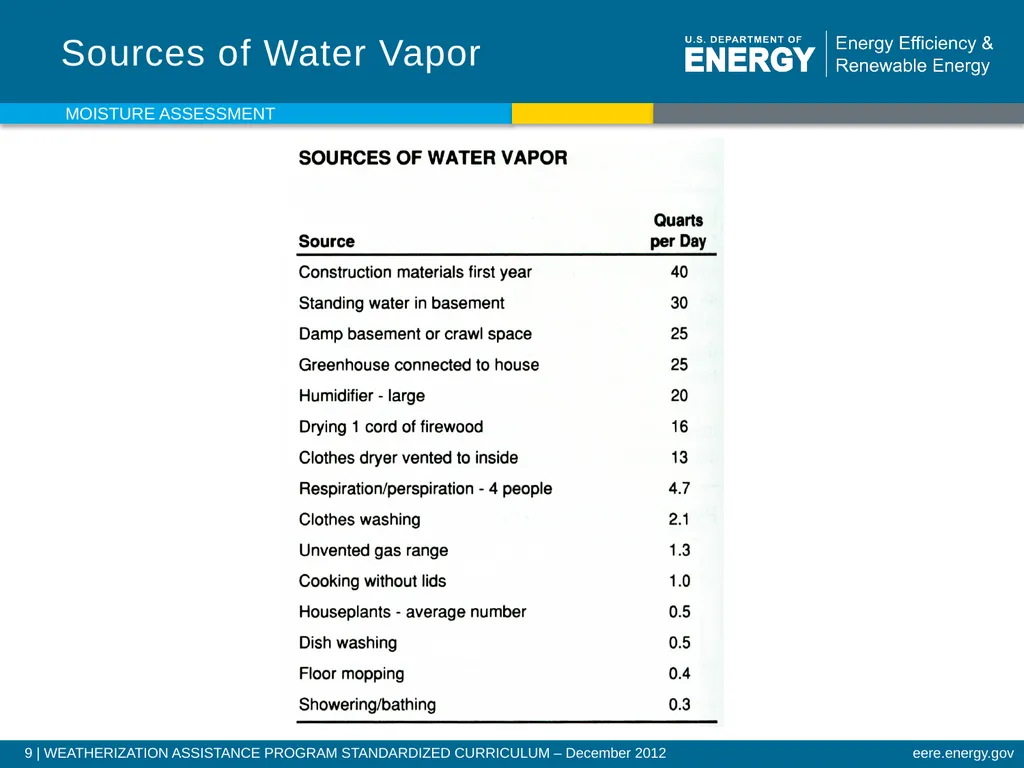 Moisture Assessment WEATHERIZATION ENERGY AUDITOR - slide 9 of 26