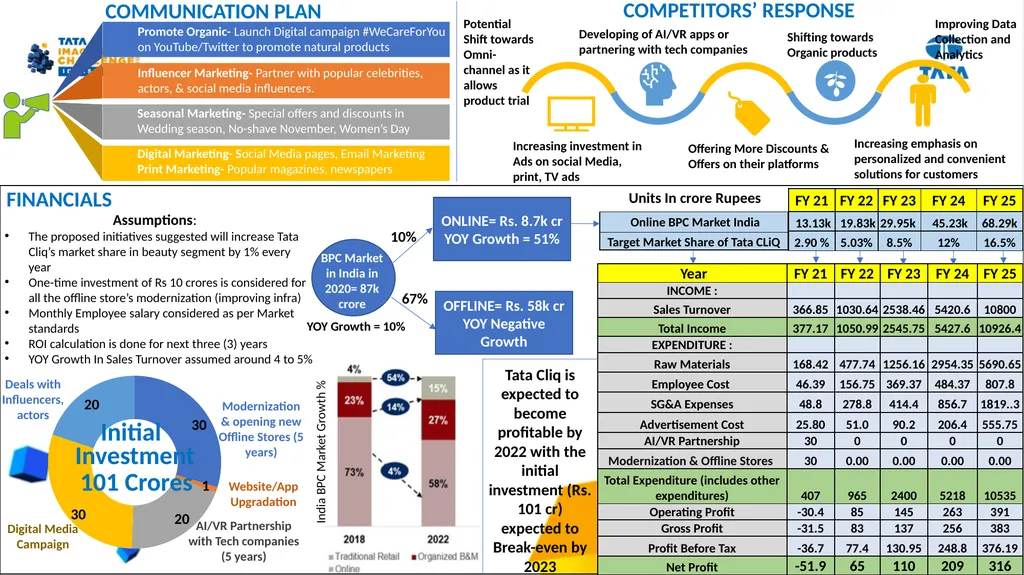 TATA CLiQ By: Wasim Rahman, IIT Bombay Objective - - slide 6 of 8
