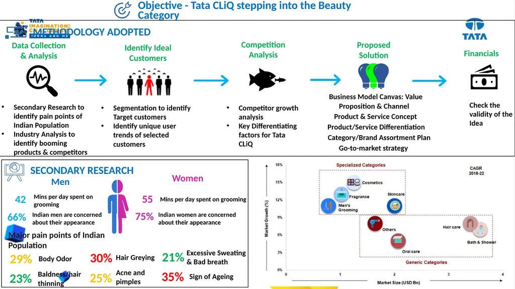 TATA CLiQ By: Wasim Rahman, IIT Bombay Objective - - slide 2 of 8
