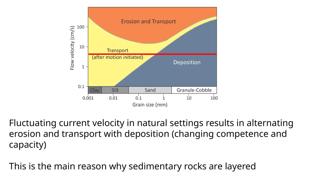Sediment Transport Flowing water transports - slide 9 of 9