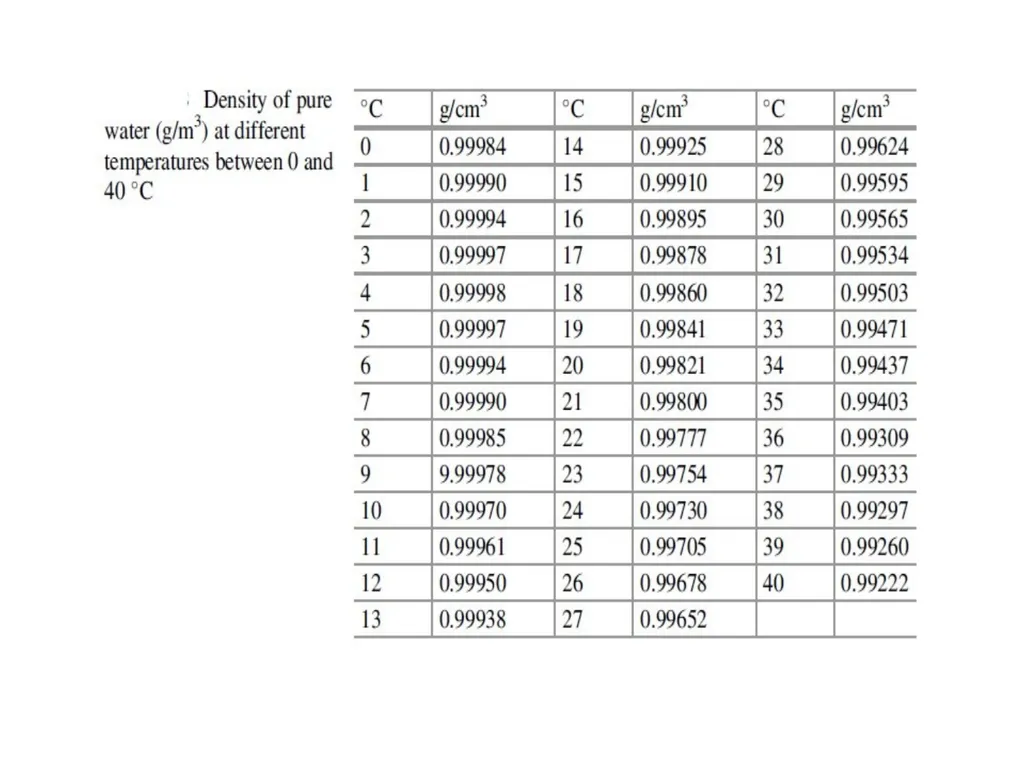 Physical properties Density of water The density - slide 3 of 26