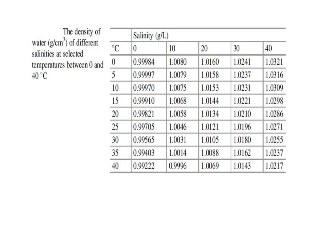 Physical properties Density of water The density - slide 5 of 26