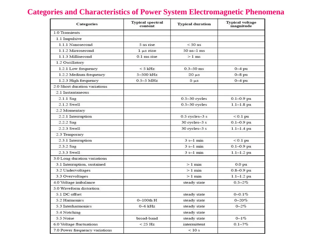 Power Quality by Rajini Kanth P Assistant - slide 8 of 16