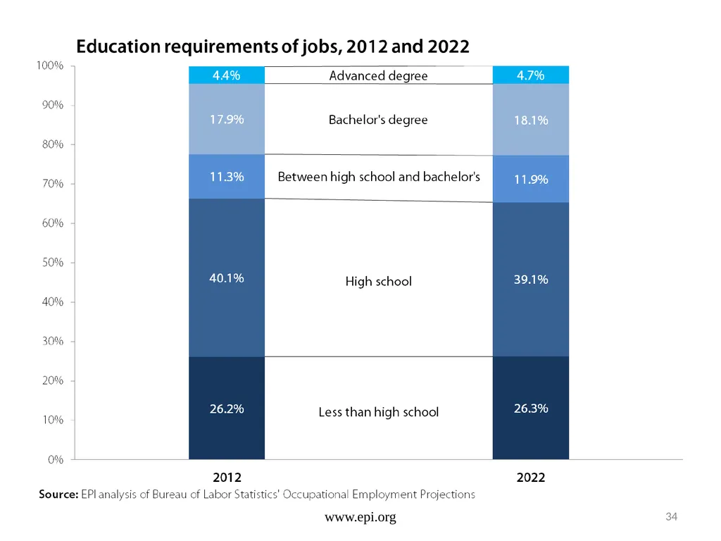 Do not fear the robots: The challenge is good jobs - slide 32 of 40