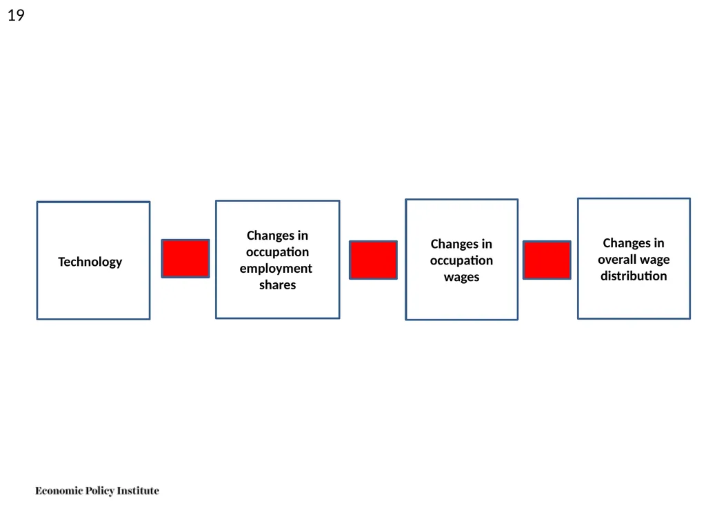Do not fear the robots: The challenge is good jobs - slide 18 of 40