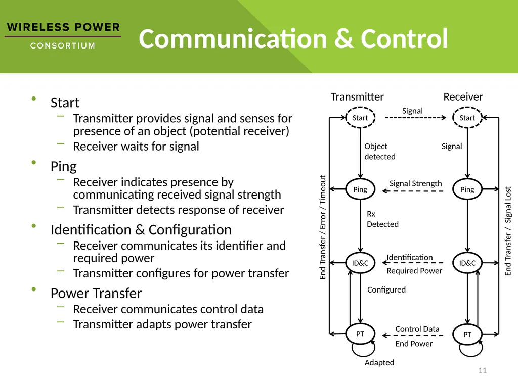 Wireless Power How it works Disclaimer: The - slide 11 of 16