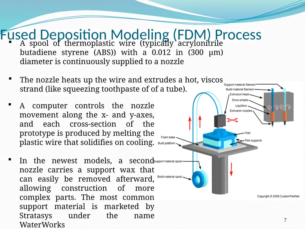 Solid-Based Rapid Prototyping Systems Starting - slide 7 of 14