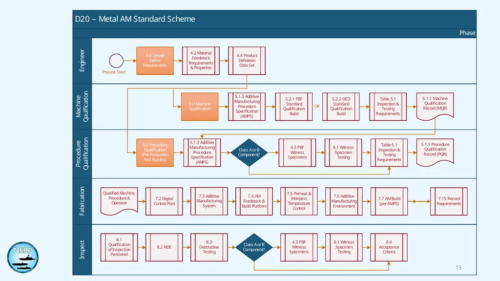 AWS D20 - Specification for Fabrication of Metal - slide 15 of 20