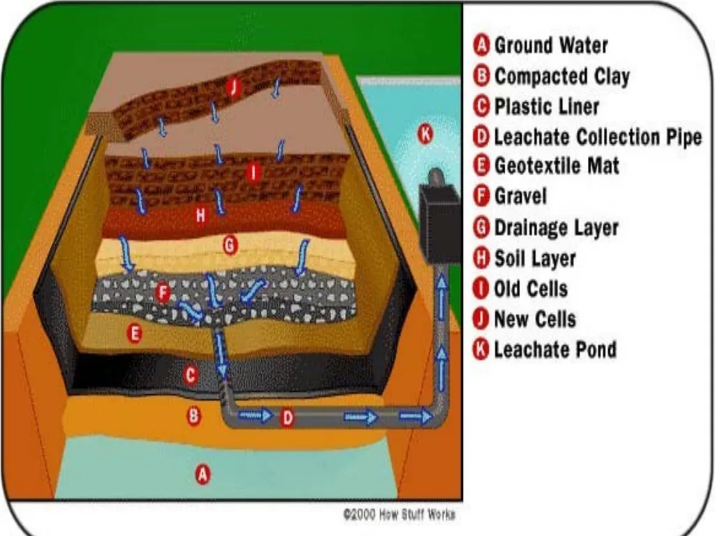 Solid waste management waste It is defined as - slide 23 of 35