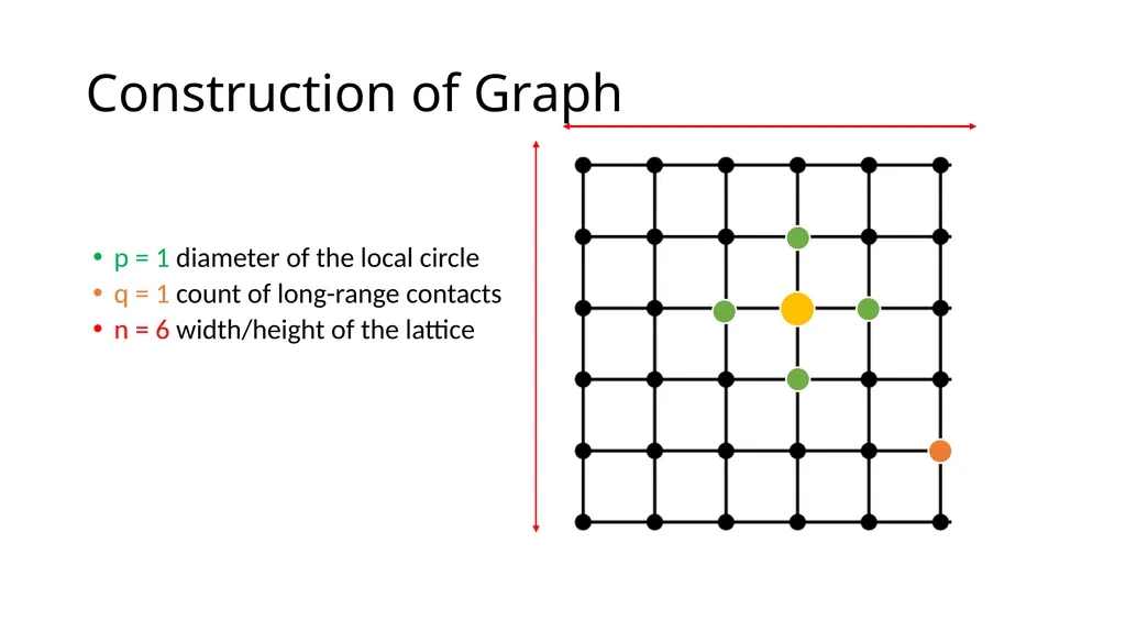 The Small World Phenomenon An Algorithmic - slide 7 of 22