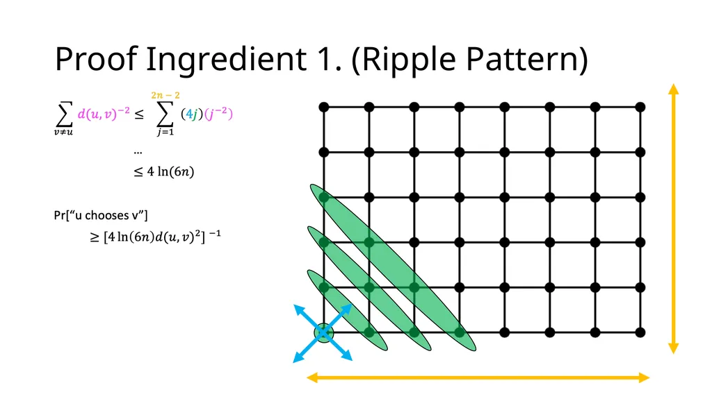 The Small World Phenomenon An Algorithmic - slide 15 of 22