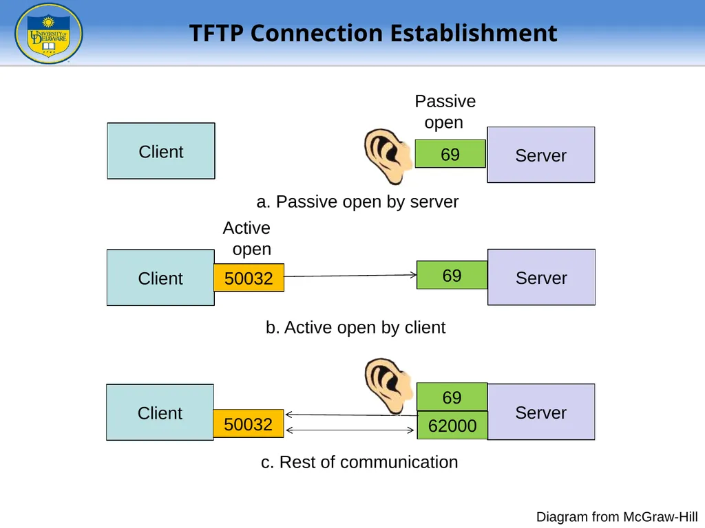FTP - File Transfer Protocol TFTP – Trivial FTP - slide 22 of 30